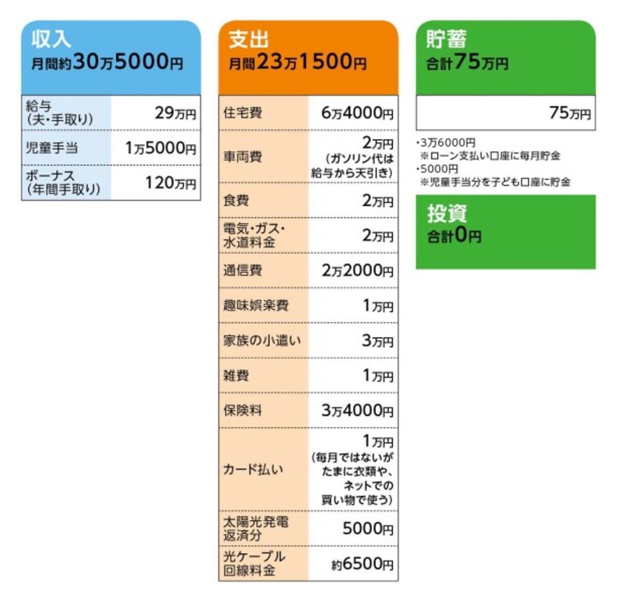 相談者「たぬき」さんの家計収支データ