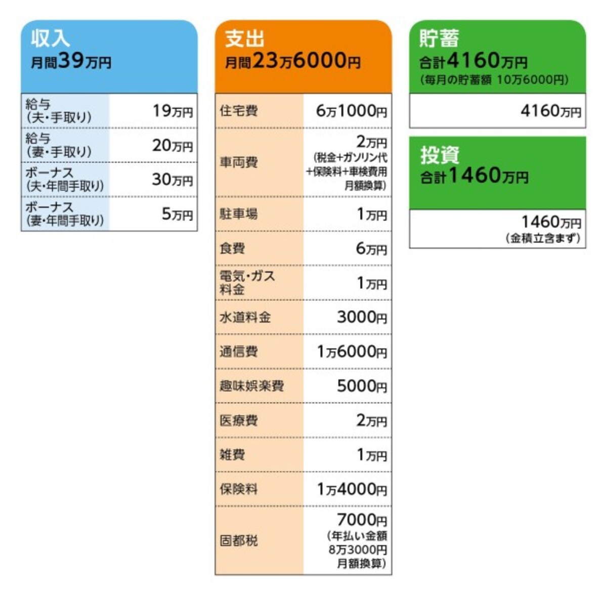 相談者「トンボ」さんの家計収支データ