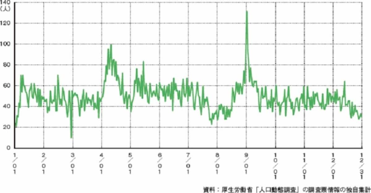 夏休み明けのいじめ再開を苦に、子どもの自殺は9月1日に集中する