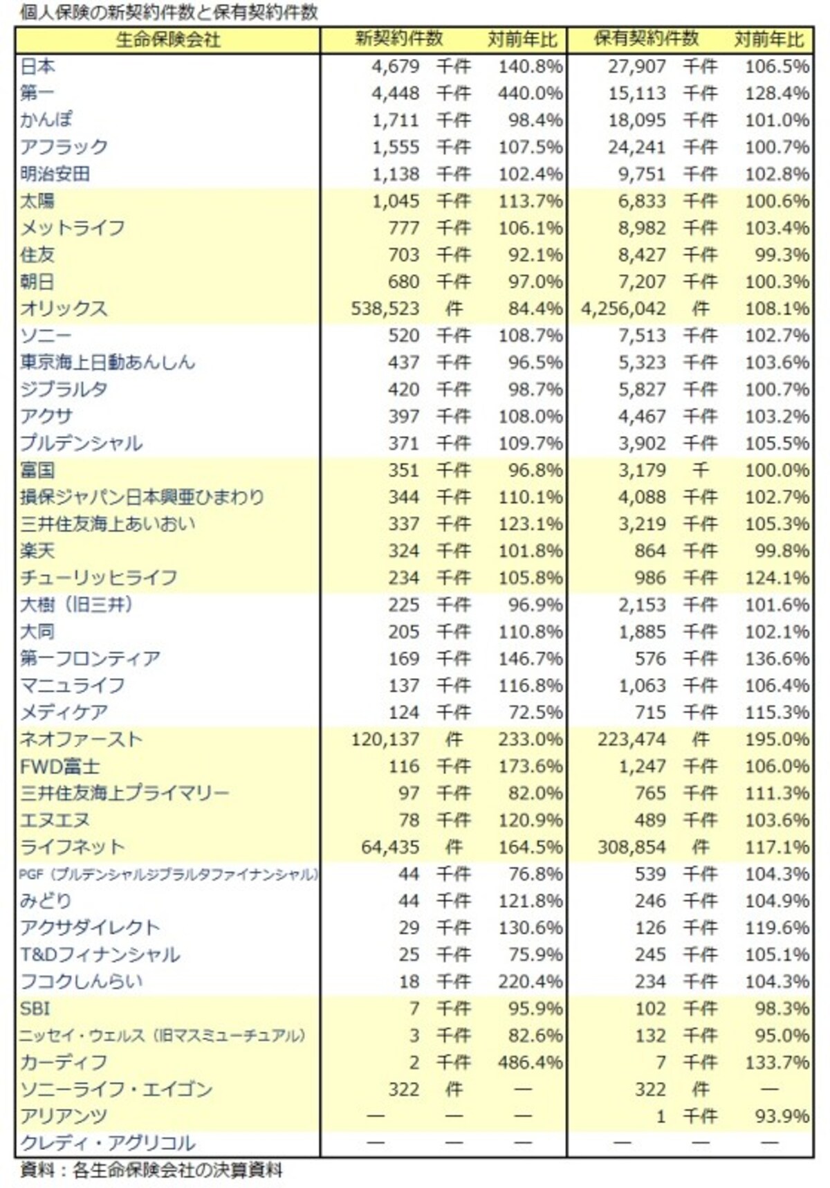 新契約件数,保有契約件数