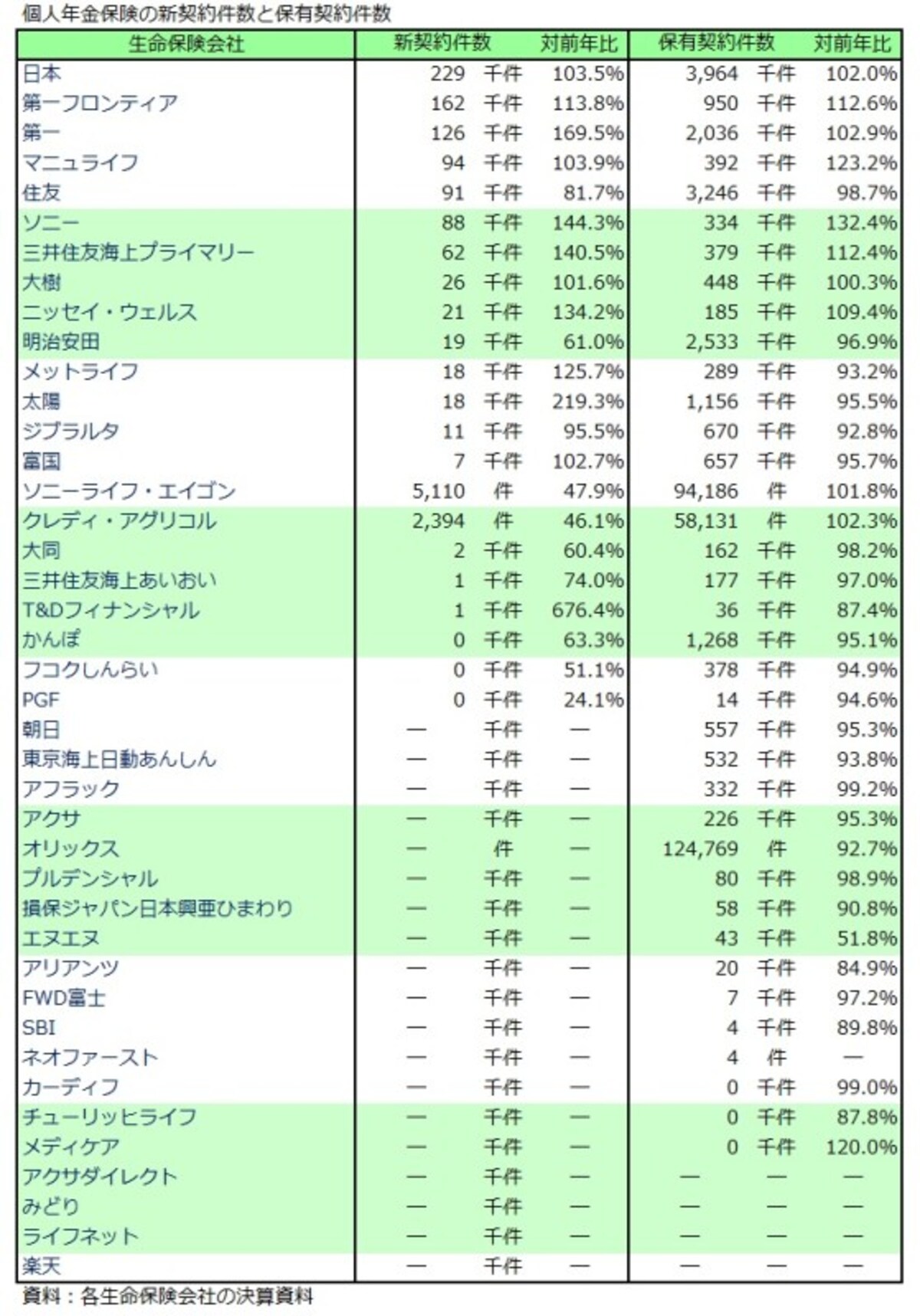 個人年金保険,新契約件数,保有契約件数