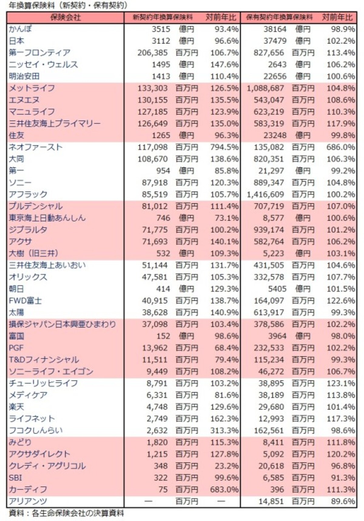 年換算保険料,新契約,保有契約