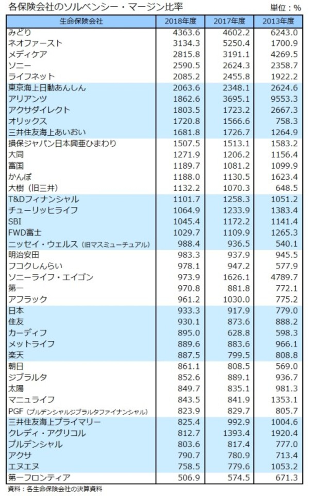 保険会社,ソルベンシー・マージン比率