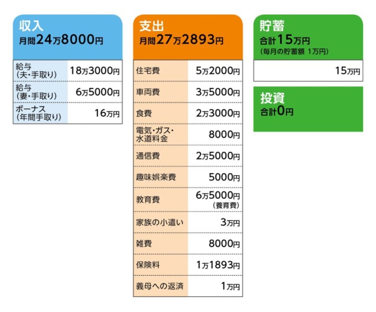 相談者「まるたか」さんの家計収支データ