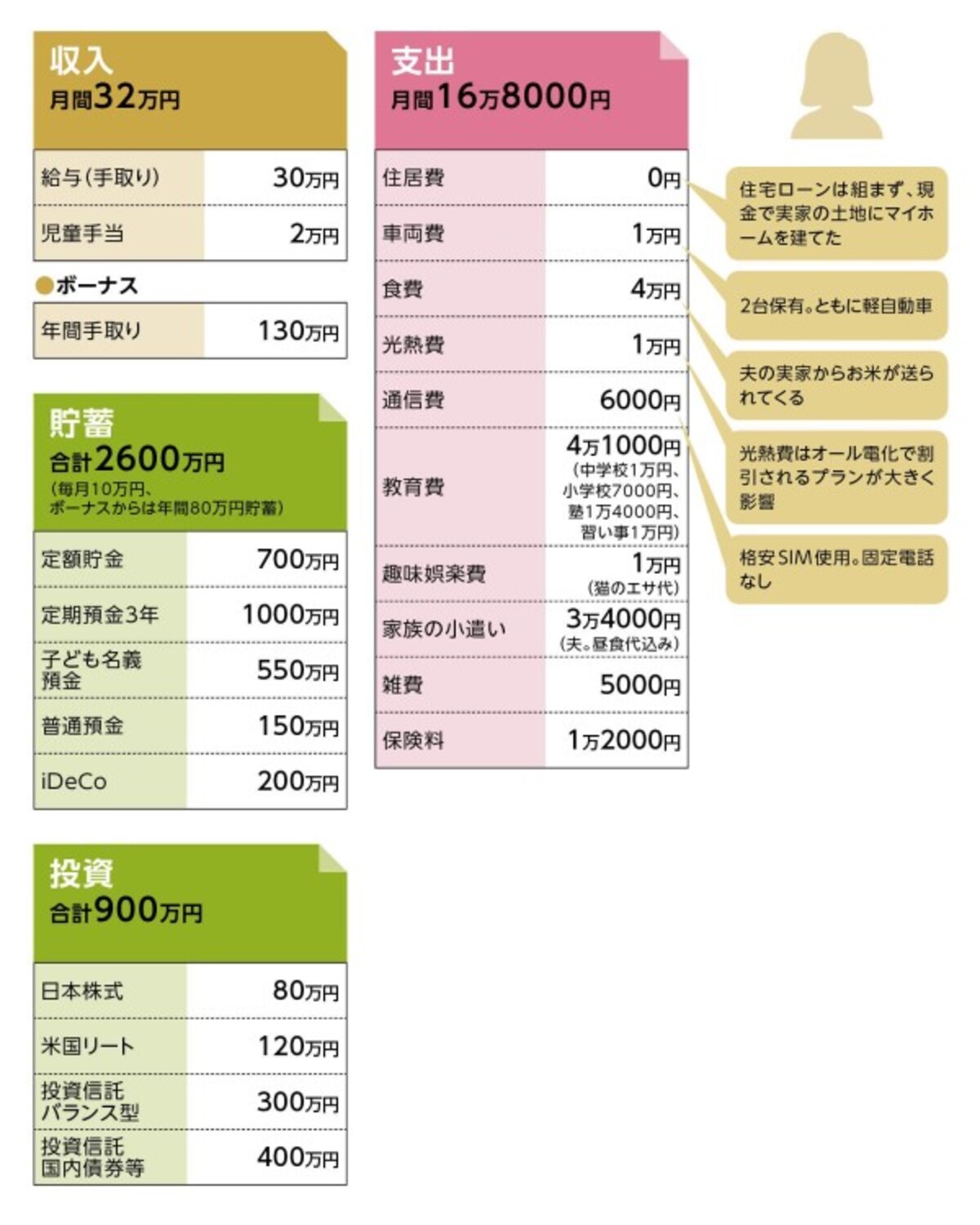 貯金達人「ちー」さんの家計収支データ