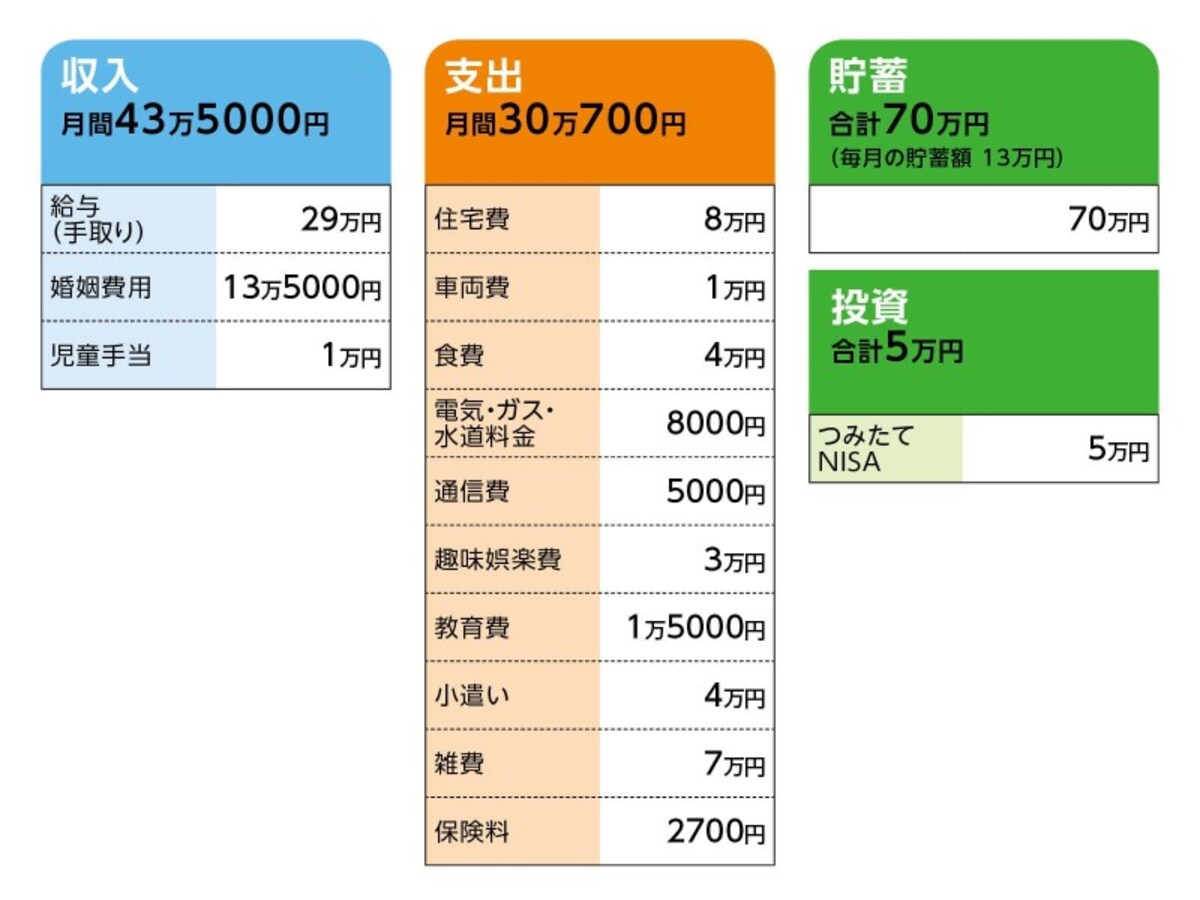 相談者「zookeeper」さんの家計収支データ