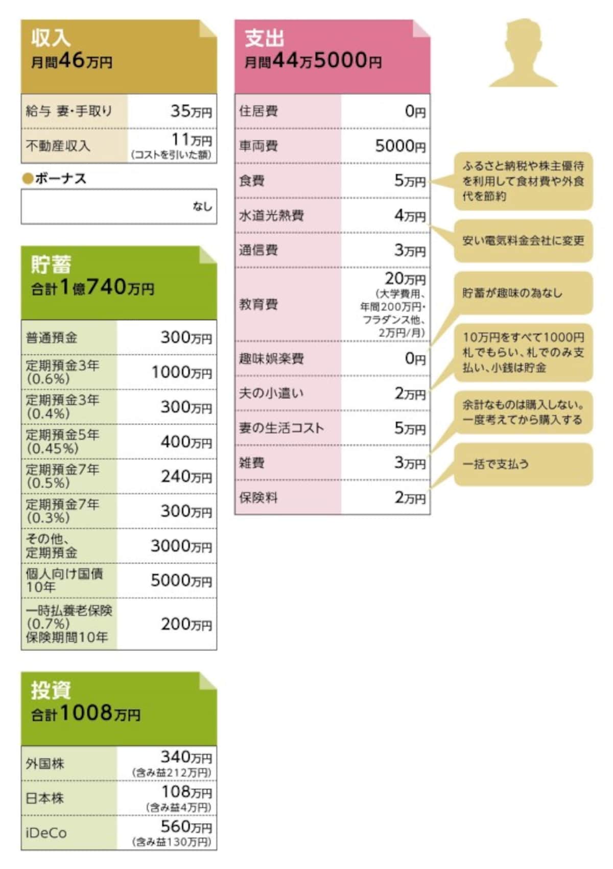 貯蓄達人「トロッコ」さんの家計収支データ