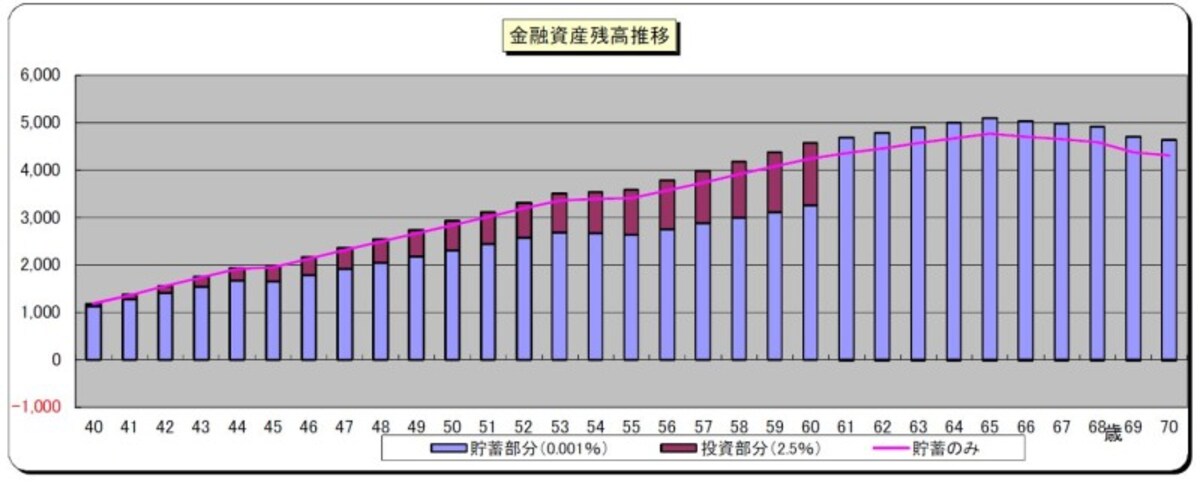 「うずら」さんの金融資産残高推移