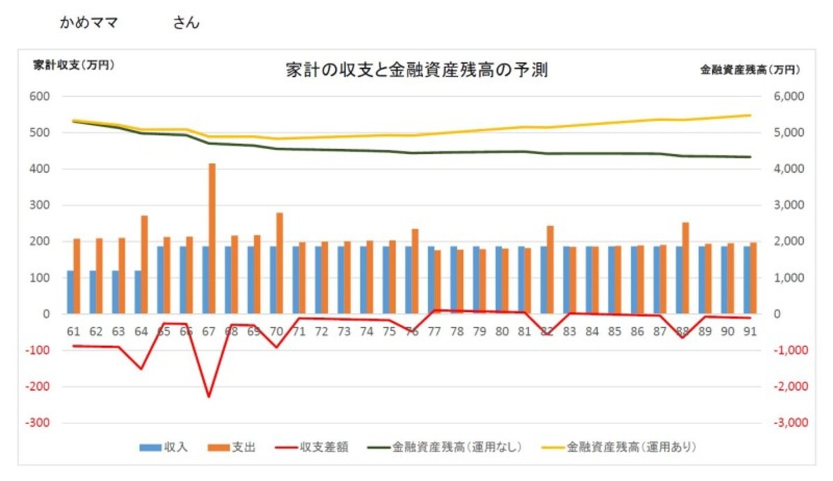相談者「かめママ」さんの金融資産推移