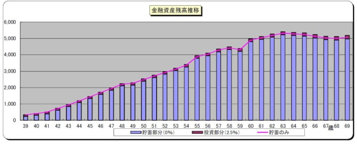 「がんがん」さんの金融資産推移
