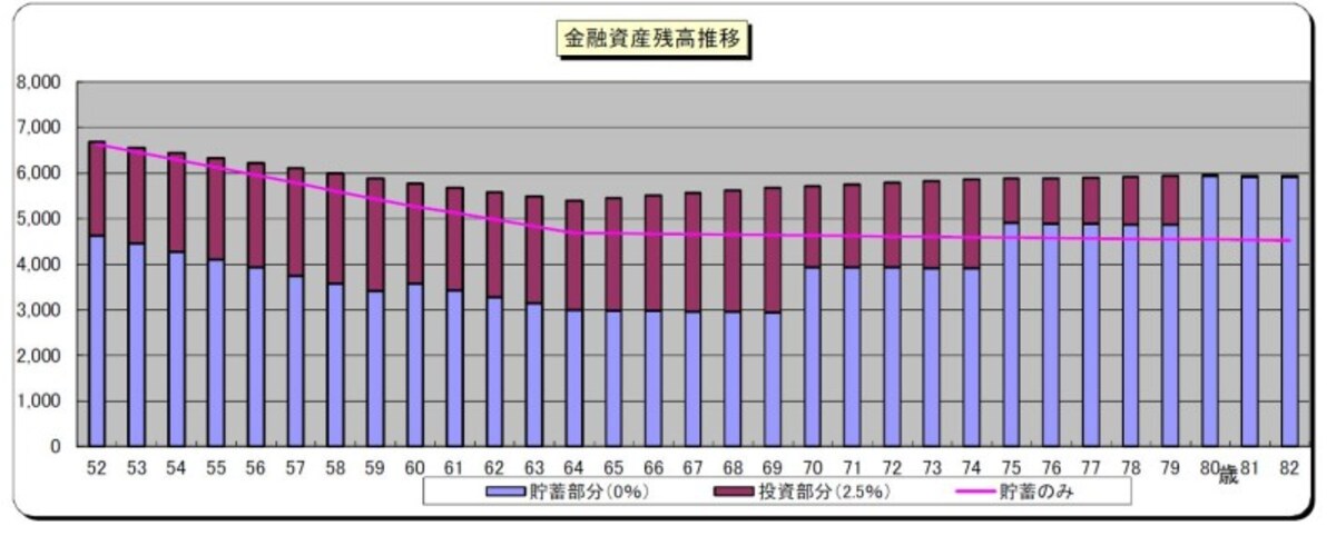 相談者「ささら」さんの貯蓄残高推移