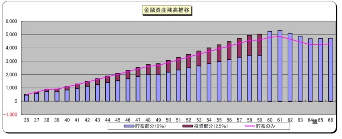 みちさんの貯蓄残高の推移