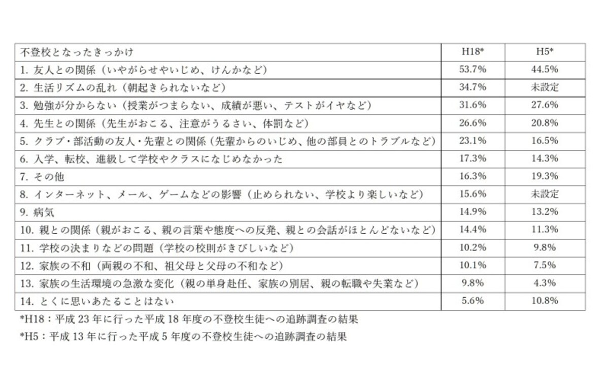 「不登校に関する実態調査」 ～平成18年度不登校生徒に関する追跡調査報告書より