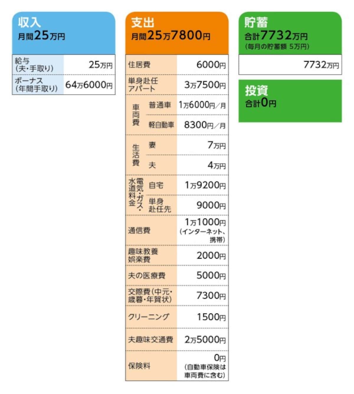 相談者「ゆうこ」さんの家計収支データ