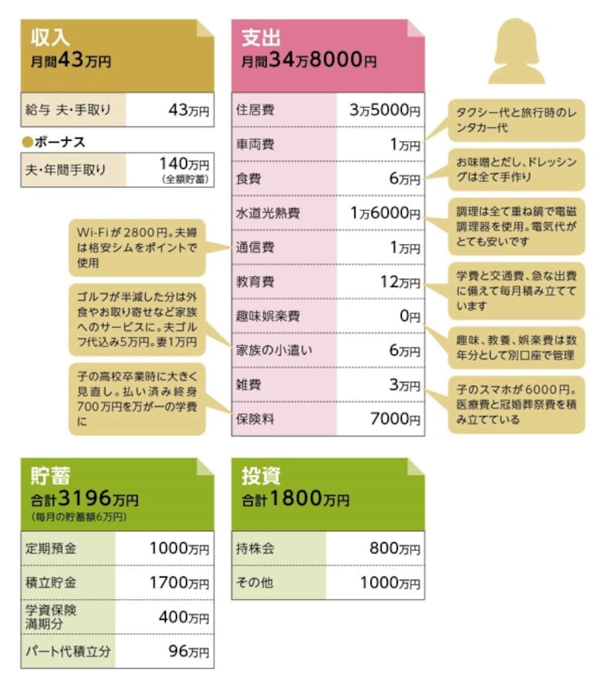 貯蓄達人「クリム」さんの家計収支データ