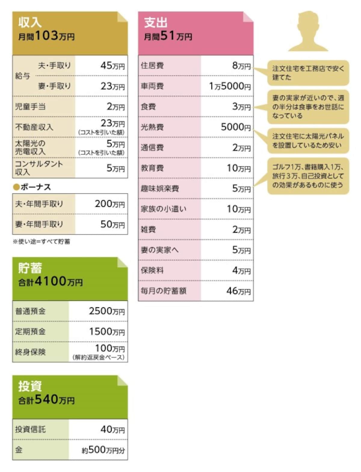 貯蓄達人・シュウさんの家計収支データ