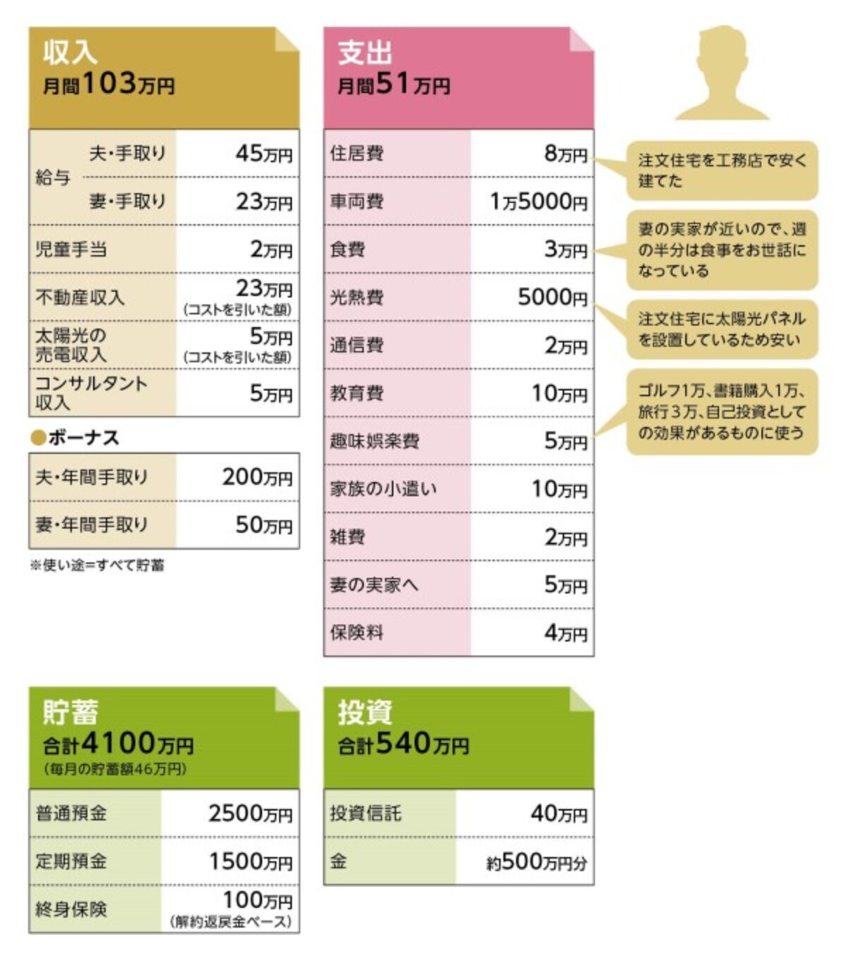  貯蓄達人・シュウさんの家計収支データ