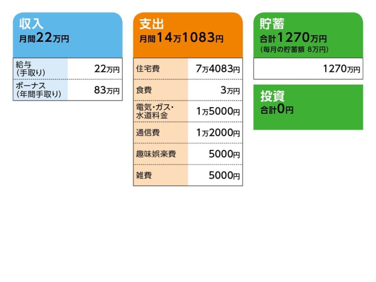 相談者「M」さんの家計収支データ