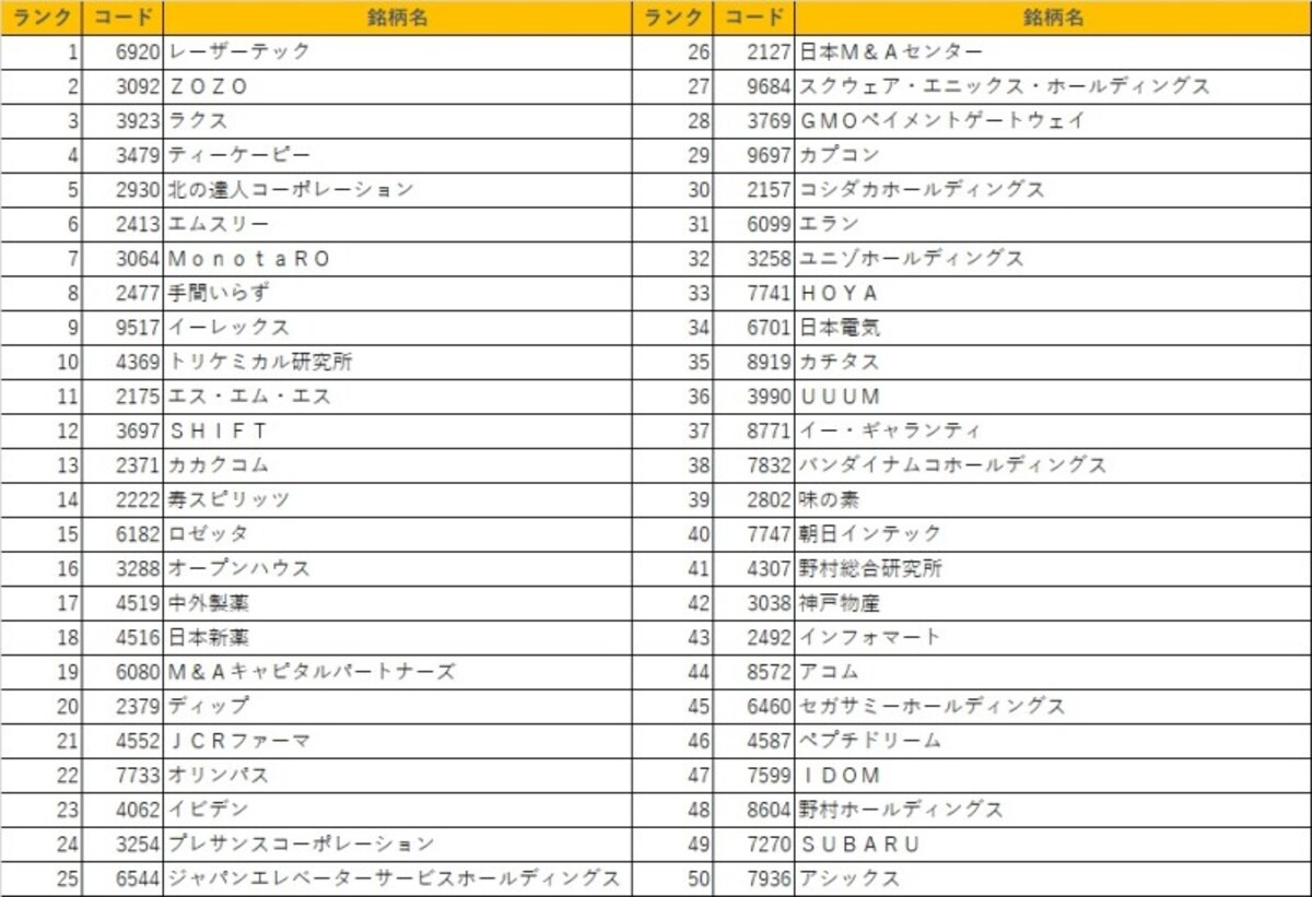 日本株ベストバイ５０銘柄最新版！是非皆様の銘柄選択のご参考にしていただければと思います！