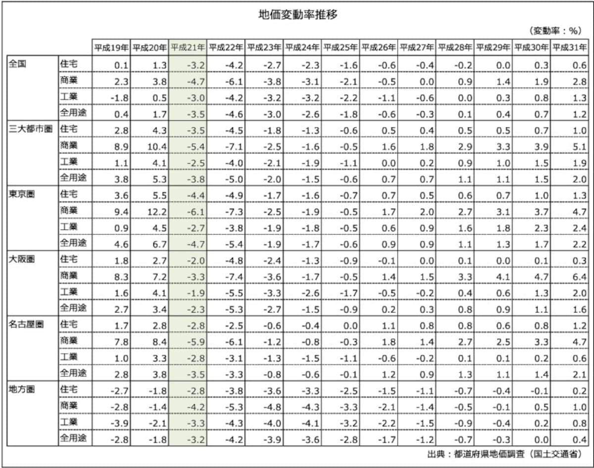 公示価格,地価変動