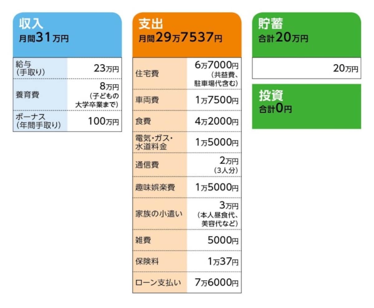相談者「くまくま」さんの家計収支データ