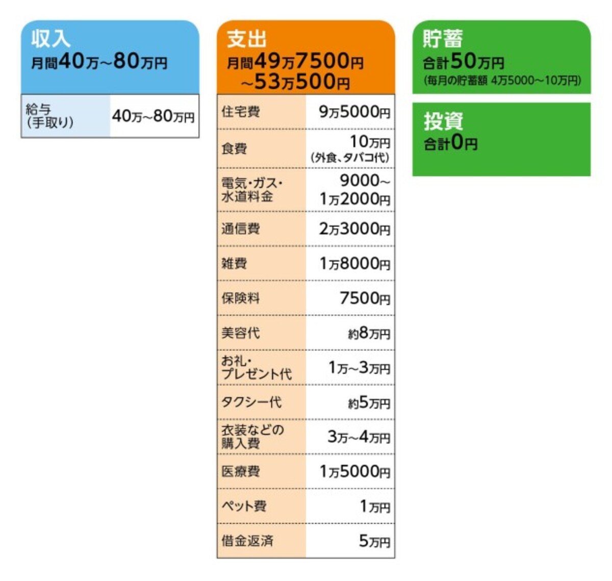 相談者「元買い物依存」さんの家計収支データ