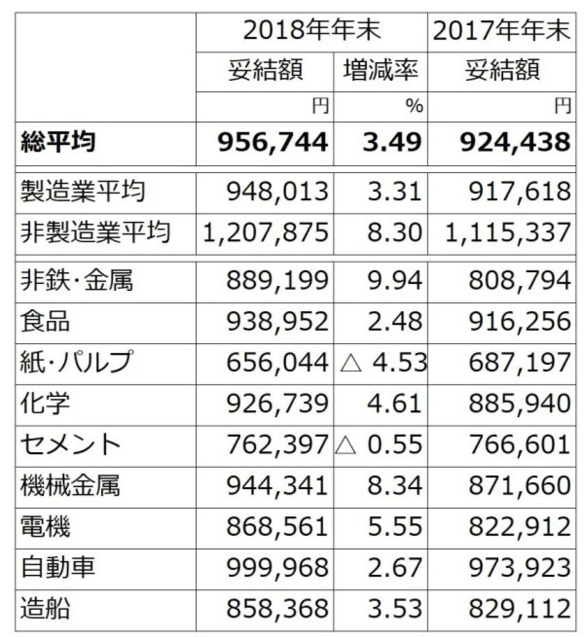 原則として東証1部上場、従業員500人以上、主要21業種大手251社を調査対象とし、集計ができた75社の2018年冬ボーナスの妥結状況（加重平均）。増減率の△印はマイナスを示す。集計社数が2社に満たない場合など数字を伏せた業種があるが、平均には含まれる。2017年の妥結額は、2018年年末の集計企業の数値（同対象比較） （出典：日本経済団体連合会「2018年年末賞与・一時金　大手企業業種別妥結状況（加重平均）第1回集計」）