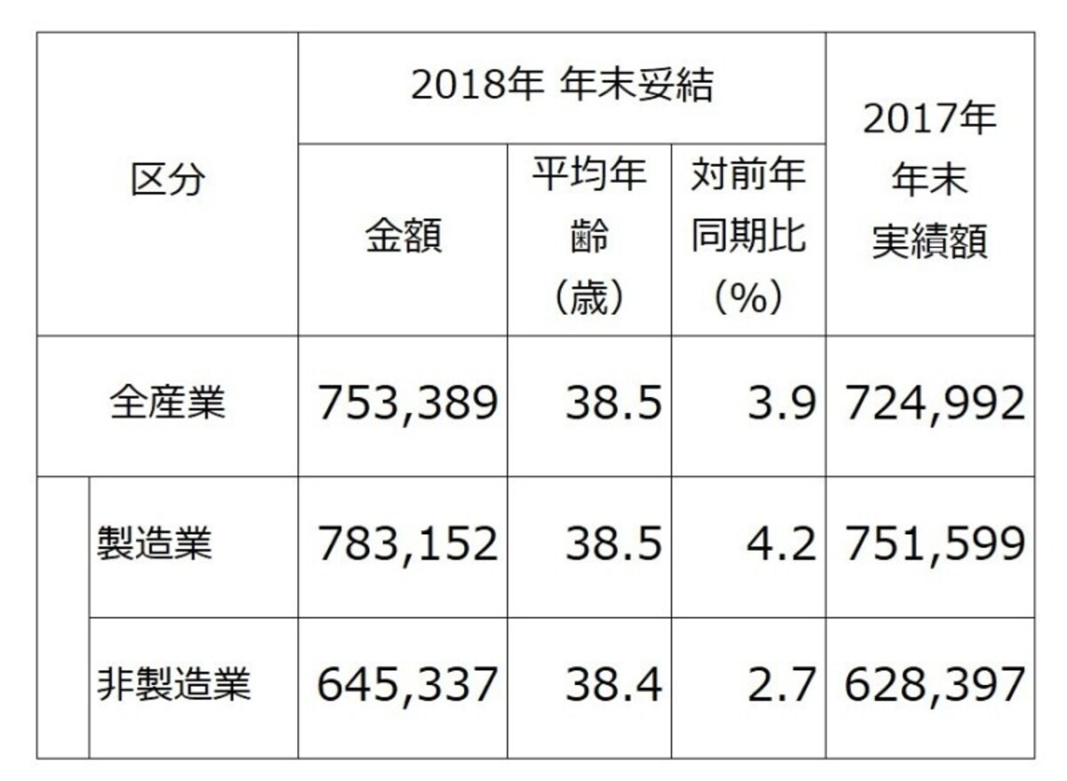 東証1部上場企業のうち、2018年春季交渉時、もしくは同年夏季交渉時に、“夏冬型”年間協定により、すでに 2018年年末賞与・一時金を決定している企業 （組合）213社の、2018年年末賞与・一時金の妥結水準を調査・集計したもの（単純平均）。 （出典：労務行政研究所「東証第1部上場企業の2018年年末賞与・一時金（ボーナス）の妥結水準調査」）※クリックで拡大