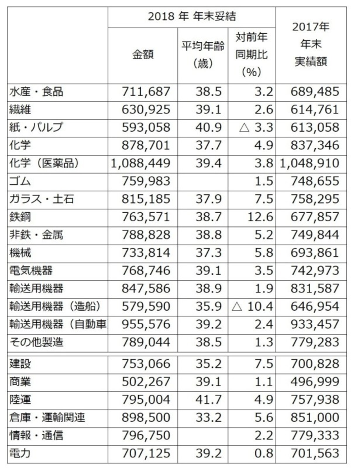 東証1部上場企業のうち、2018年春季交渉時、もしくは同年夏季交渉時に、“夏冬型”年間協定により、すでに 2018年年末賞与・一時金を決定している企業 （組合）213社の、2018年年末賞与・一時金の妥結水準を業種別に調査・集計したもの（単純平均）。 （出典：労務行政研究所「東証第1部上場企業の2018年年末賞与・一時金（ボーナス）の妥結水準調査」）※クリックで拡大