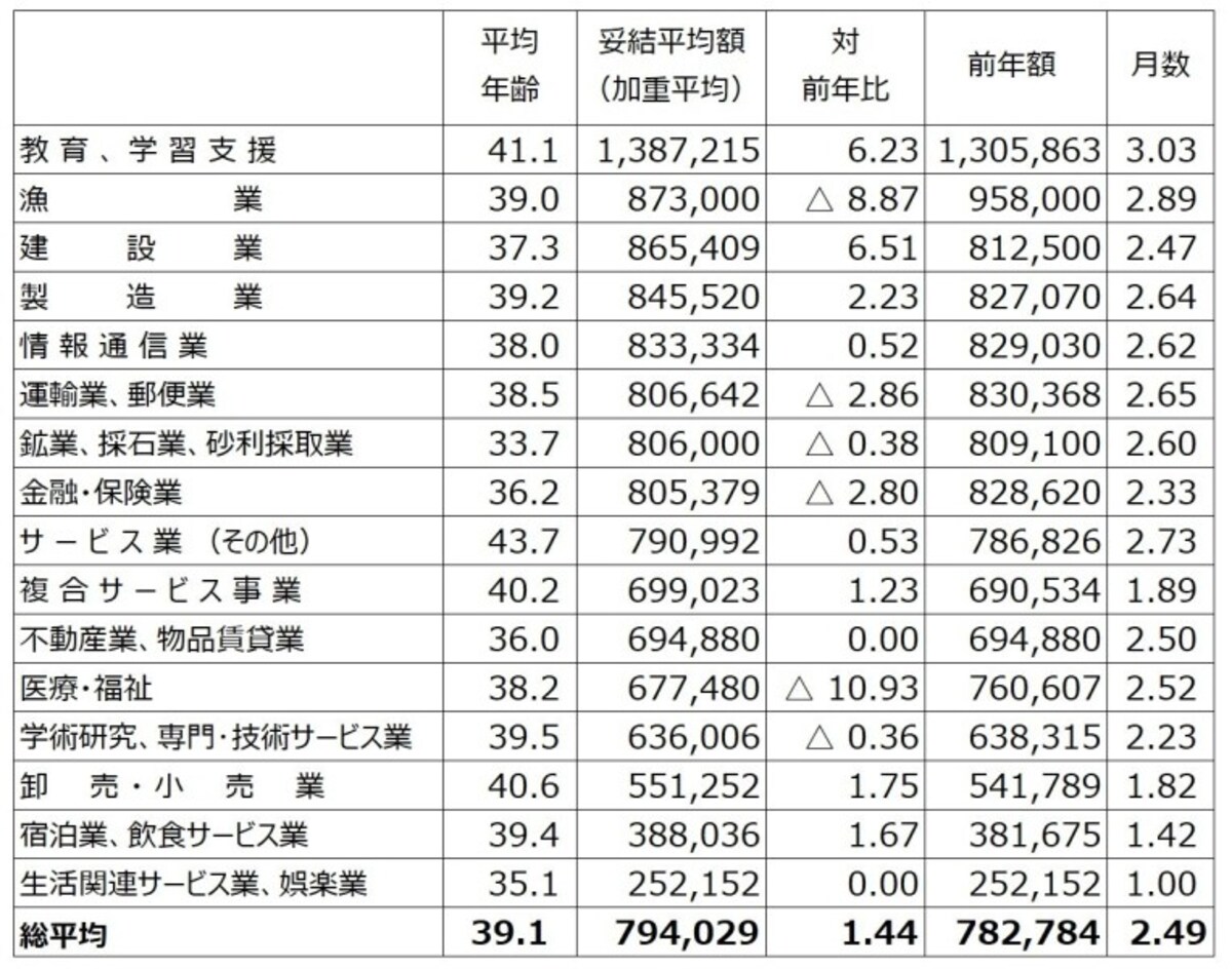 中小企業も含めた東京都内1,000の民間労働組合を対象にし、すでに妥結している253組合のボーナス平均妥結状況。業種別に妥結平均額順に並べたもの。ただし、件数1件などの少ない社数での比較には注意が必要 （出典：東京都産業労働局雇用就業部労働環境課「2018年年末一時金妥結状況（加重平均）（中間集計結果　平成30年11月8日現在）」より筆者編集） ※クリックで拡大