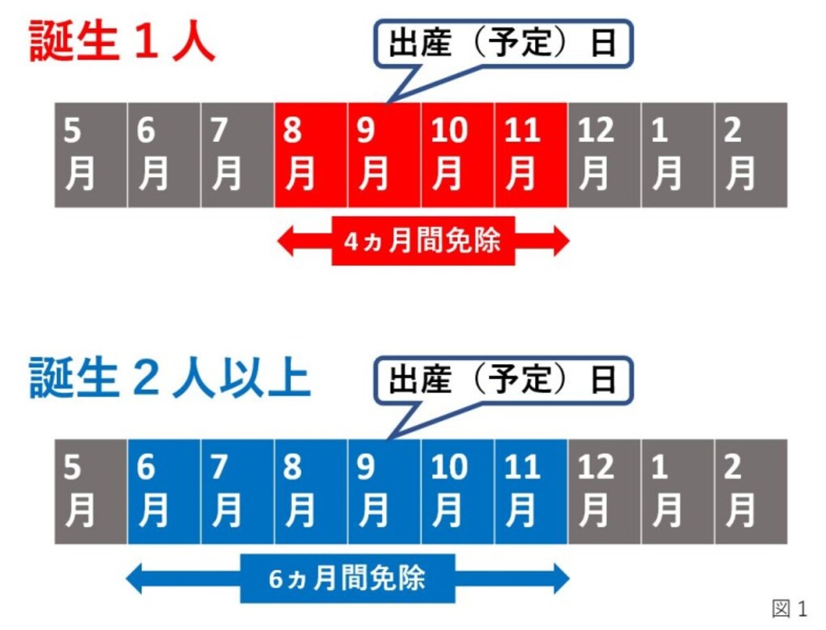 保険料が免除になる期間と金額
