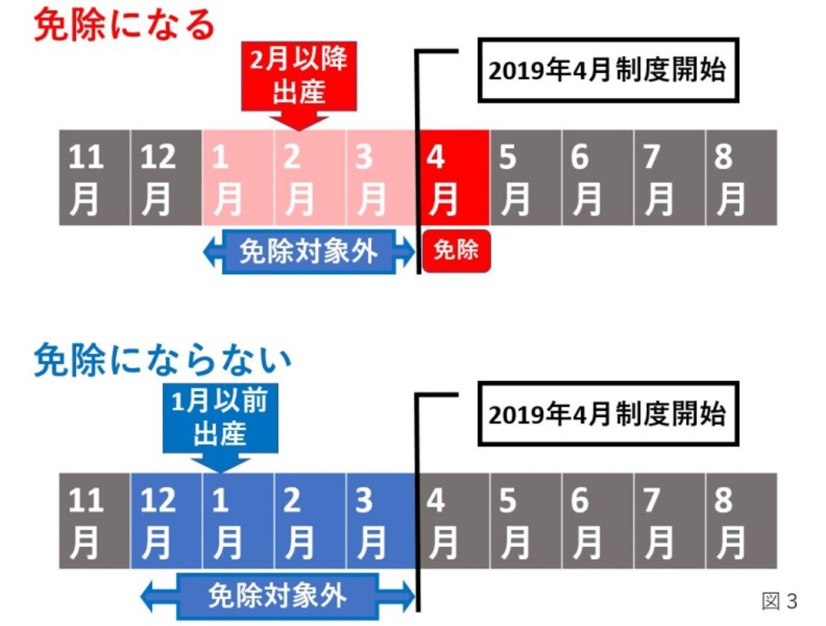 免除を受けることができるのは国民年金に加入（第1号被保険者）しており、出産日が2019年2月1日以降の方