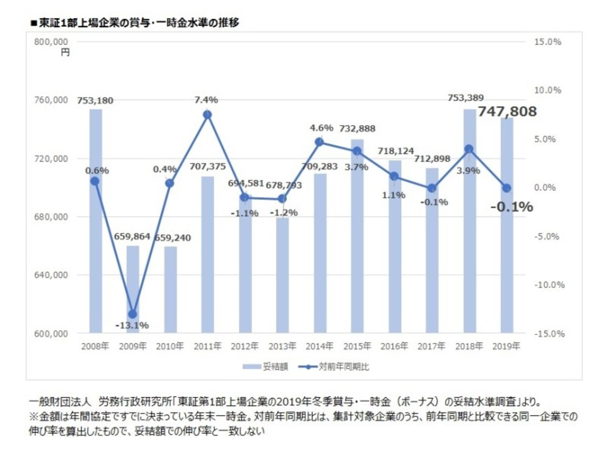 東証1部上場企業の賞与・一時金水準の推移