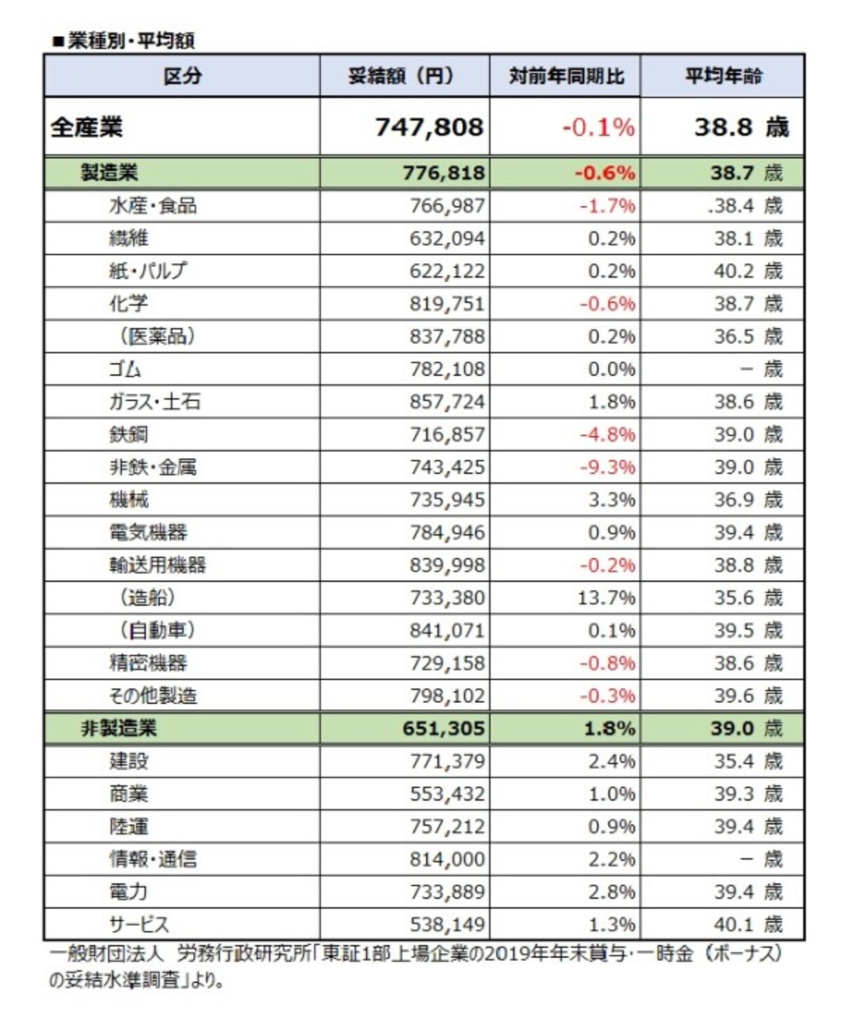 業種別の平均額