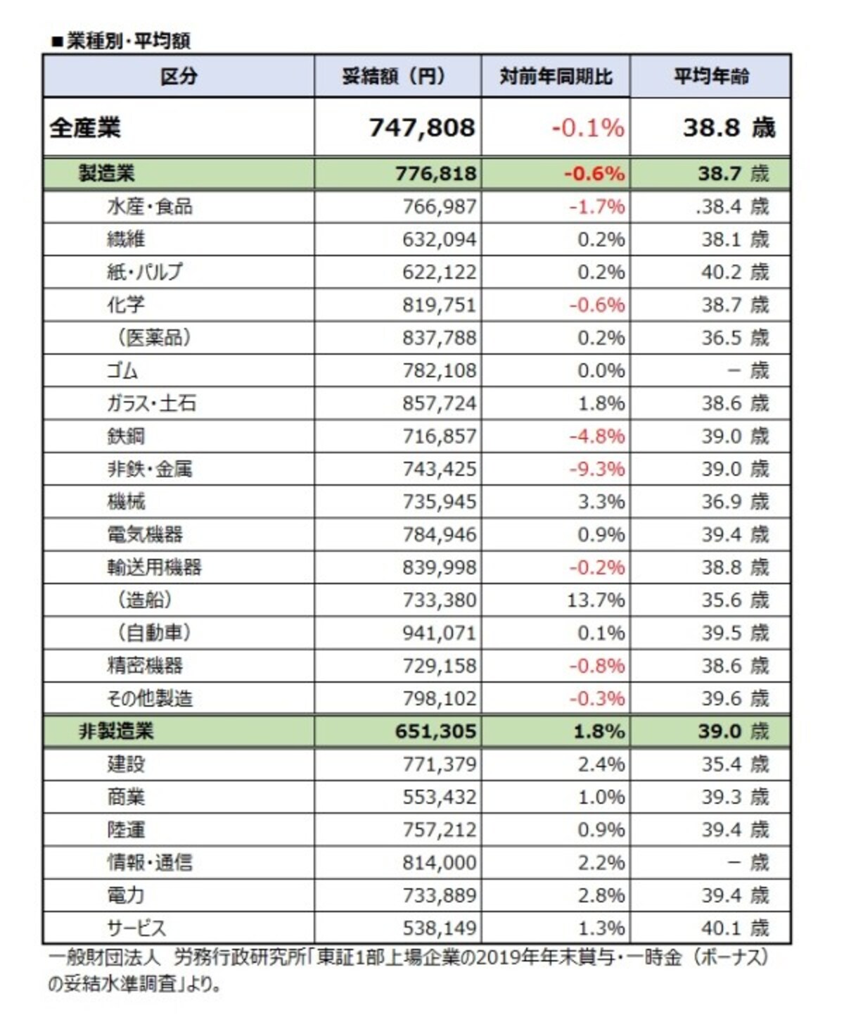 産業別・平均値