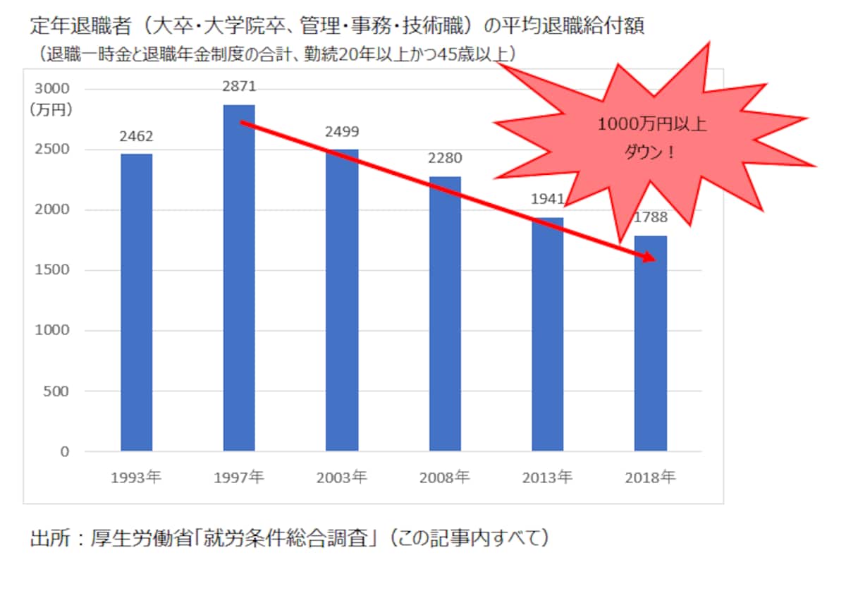 退職給付額の推移
