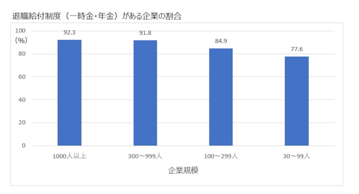 企業規模別の退職給付制度の有無