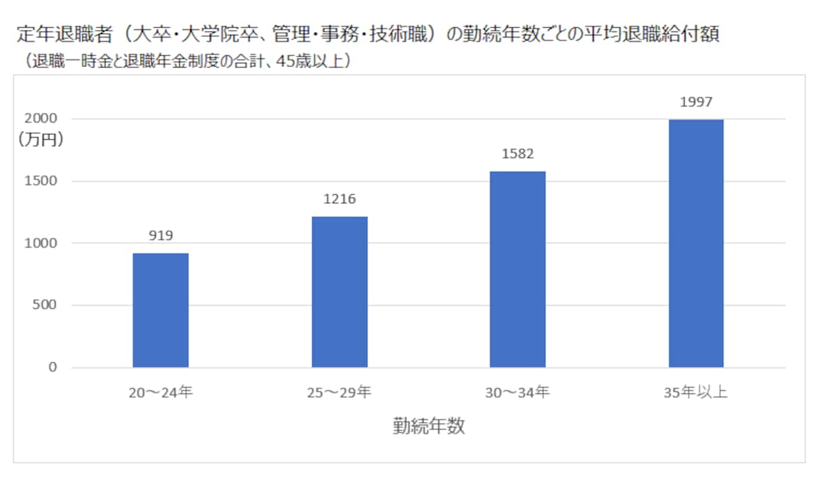 勤続年数ごとの平均退職給付額