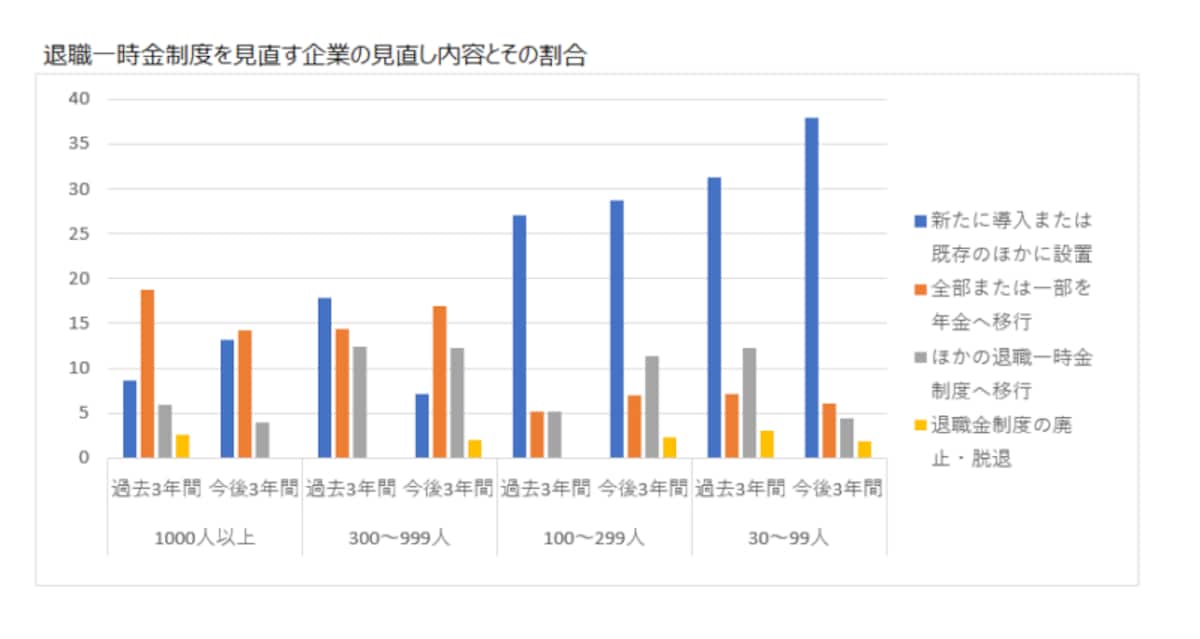 退職一時金制度の見直し
