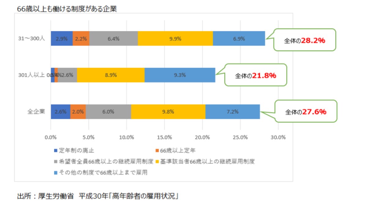 66歳以上でも働ける企業が増えている