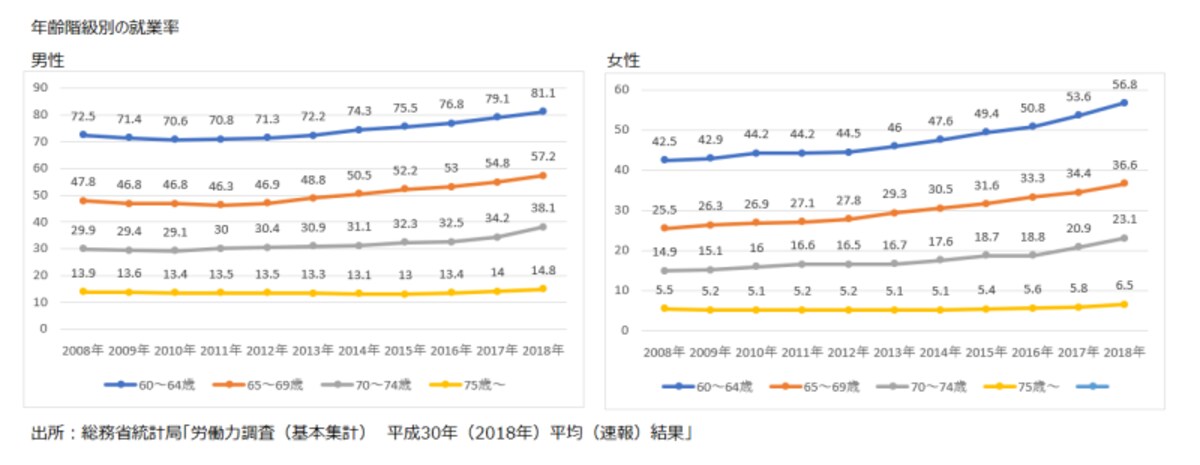 男女別・年齢階級別の就業率