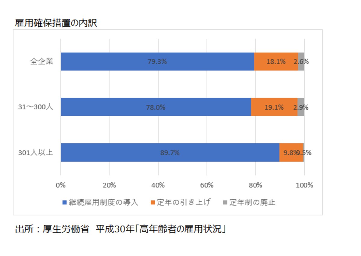 雇用確保措置の内容