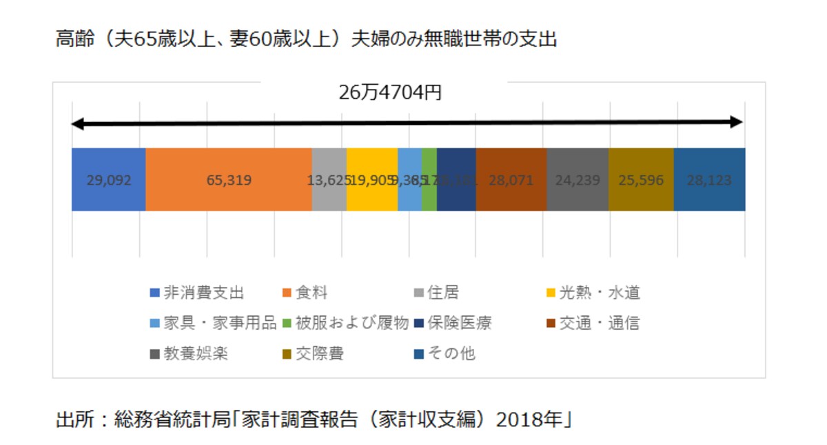 高齢夫婦のみ、無職世帯の支出