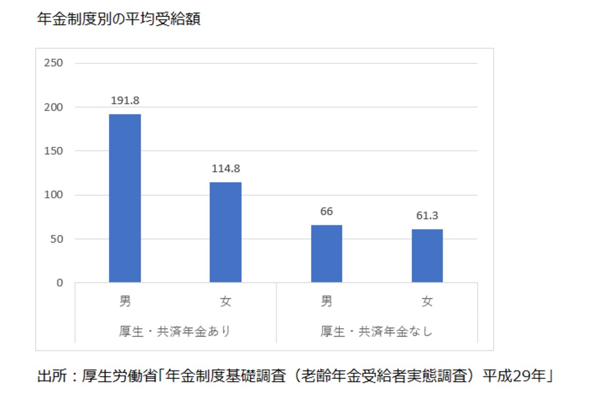 年金制度別の平均受給額