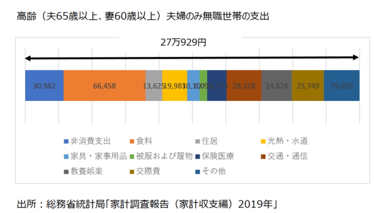 高齢夫婦のみ、無職世帯の支出
