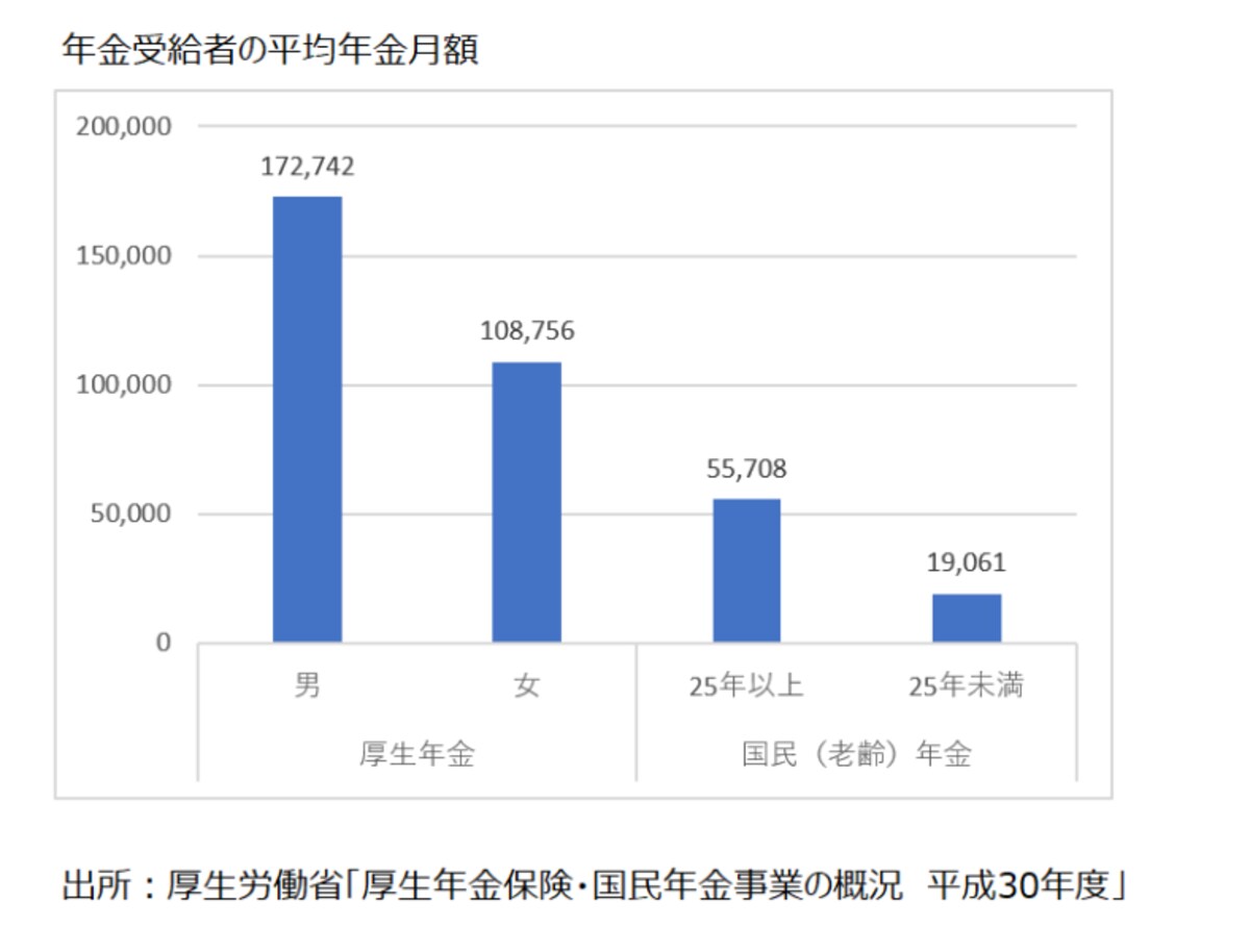 年金制度別の平均受給額
