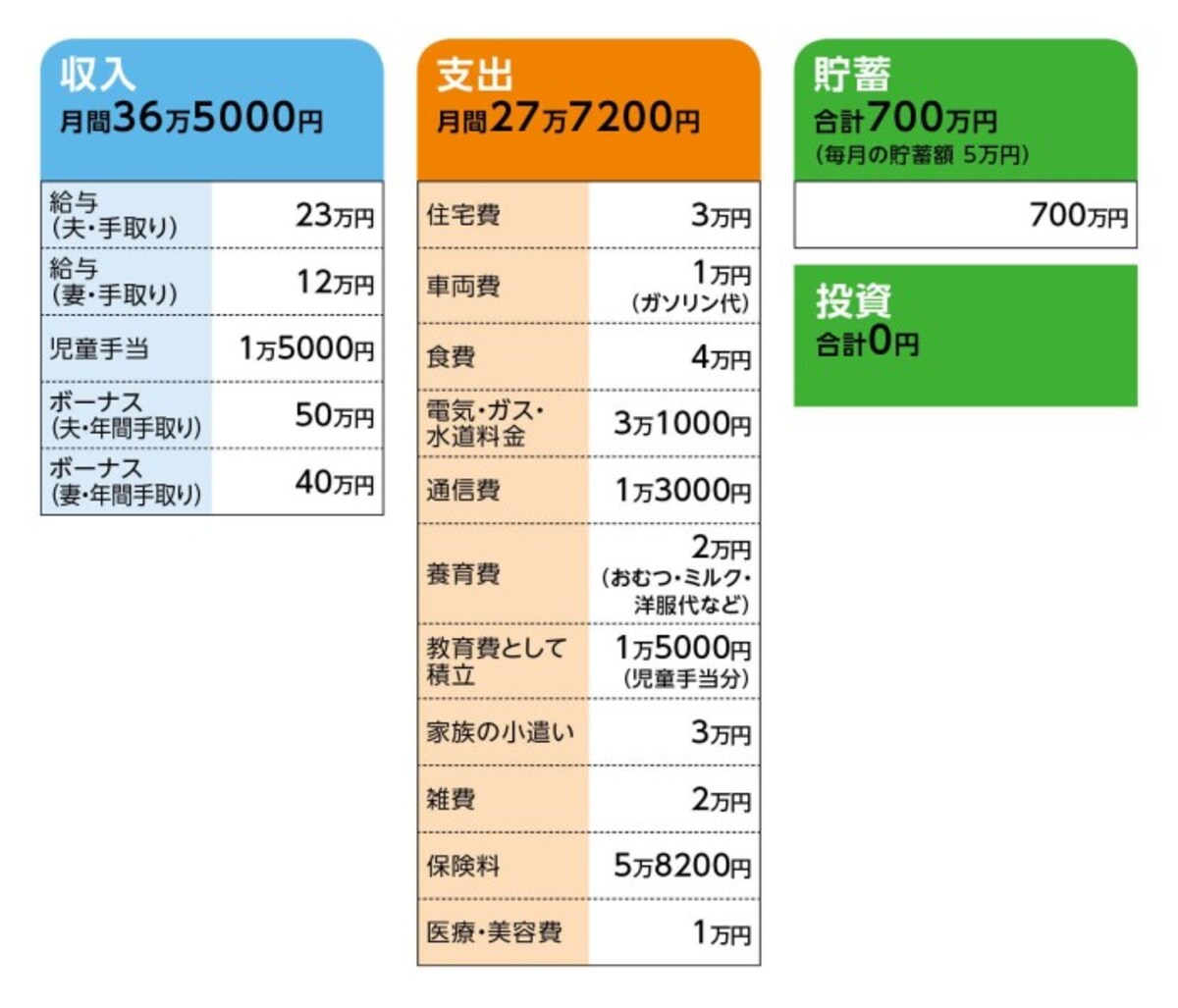 相談者「とんまめ」さんの家計収支データ
