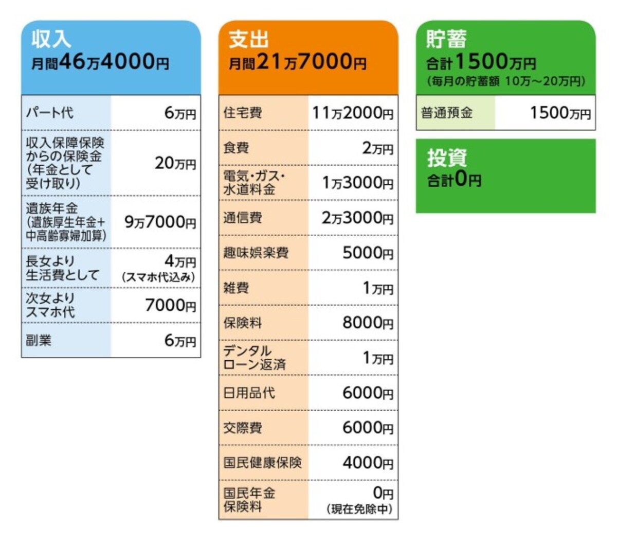 相談者「けろたま」さんの家計収支データ