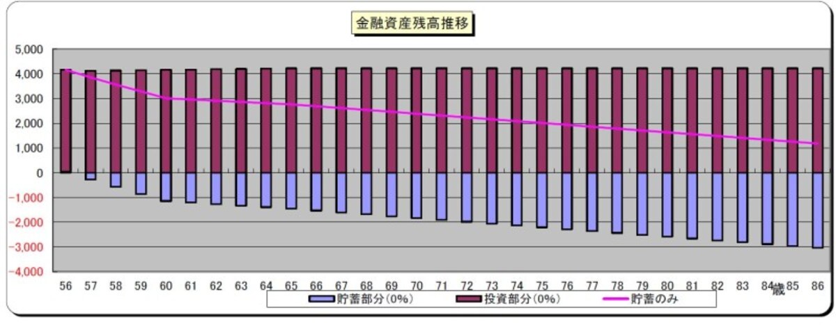 「暮らし上手になりたい」さんの今後の貯蓄額の推移