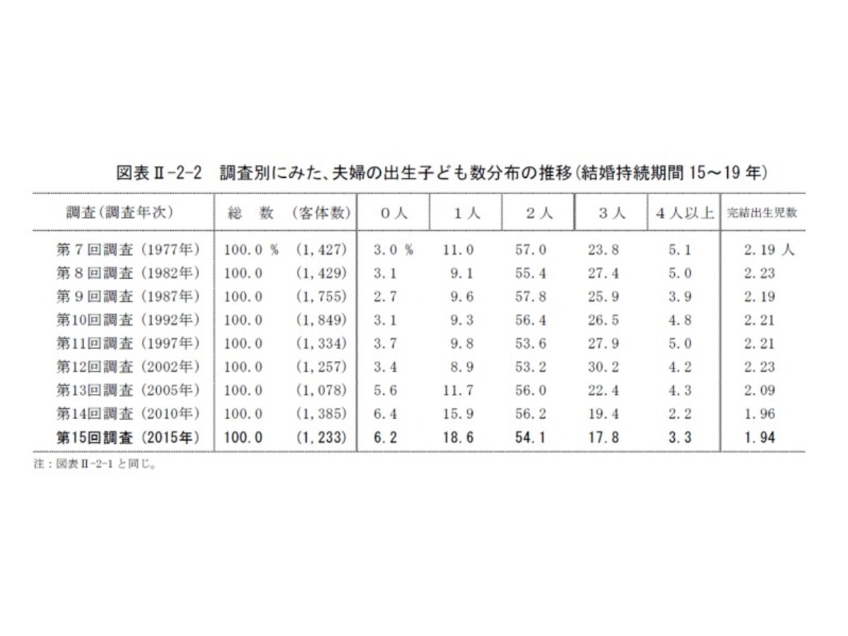 国立社会保障・人口問題研究所　社会保障・人口問題基本調査 ＜結婚と出産に関する全国調査＞第15 回出生動向基本調査結果の概要より抜粋。